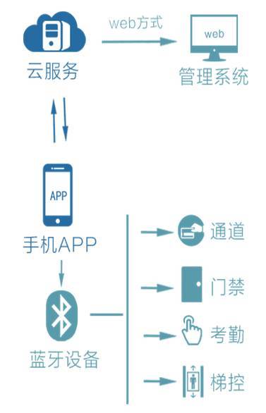 智能一卡通回归本质 门禁读卡器不应被O2O与广告喧宾夺主